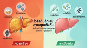 ‘ไวรัสตับอักเสบ’ ตัวการเงียบก่อมะเร็งตับ ไม่ดื่มแอลกอฮอล์ก็เป็นได้!