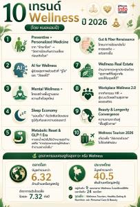 ยกระดับอุตฯ เวลเนสไทย  จาก Relaxation สู่ Scientific Based Wellness