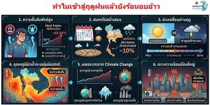 ‘ดร.เสรี’ ชี้สัญญาณอันตราย ! “ทำไมเข้าฤดูฝนแล้วยังร้อนอบอ้าว”