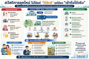 สวัสดิการยุคใหม่ ไม่ใช่แค่ “มีสิทธิ” แต่ต้อง “ใช้สิทธิได้จริง”  ถึงเวลายกระดับบัตรสวัสดิการแห่งรัฐผ่านร้านค้าใกล้บ้าน