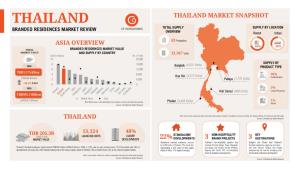 Branded Residences บูมทั่วเอเชีย  ไทยพุ่ง2.05 แสนลบ.- "ภูเก็ต-สมุย"ร้อนแรง