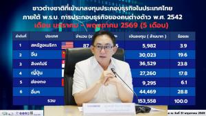 ไทยเนื้อหอมต่อเนื่อง 5 เดือน ปี ‘69 ต่างชาติลงทุนในไทยแตะ 1.54 แสนล้านบาท