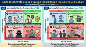 เมตริกซ์การตัดสินใจขนาด 2&amp;#215;2&amp;#215;2 จำแนก 8 ประเภทผู้เข้าสอบ : คืนความเป็นธรรมให้ผู้สอบผ่านโดยสุจริต เอาผิดข้าราชการและผู้ว่าจ้างทุจริตสอบท้องถิ่น