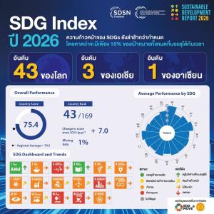 SDG Index 2026 ไทยครองที่ 1 อาเซียนต่อเนื่องปีที่ 8 แต่โลกยังไม่บรรลุ SDGs พบ 5 เป้าหมายที่อยู่ในสถานะท้าทายมาก