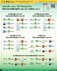 โพลผู้ว่าฯ กทม. โค้งสุดท้าย ชัชชาตินำโด่งทะลุครึ่ง ส.ก. ส่อสภาหลายขั้ว