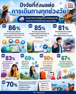 เปิดรายงานการเดินทางยั่งยืน’69 เจาะลึกพฤติกรรมนักเดินทางทั่วโลก