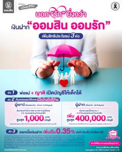 ออมสินเพิ่มสิทธิประโยชน์ "ออมสิน ออมรัก" สิทธิเปิดบัญชี ความคุ้มครองสูงสุด 400,000 บาท ดอกเบี้ย 0.35% คุ้มขนาดนี้ ฝากได้ที่ออมสินทุกสาขา