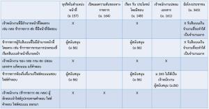 ความผิดทางอาญาและจุดจบของขบวนการโกงสอบข้าราชการท้องถิ่น 2568 คุกอาจจะช้า แต่ว่ามาแน่ถ้าผู้กระทำผิดไม่ตายเสียก่อน