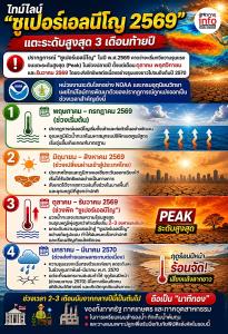 “ซูเปอร์เอลนีโญ” กระทบน้ำต้นทุน  “บริหารความเสี่ยงเชิงรุก” พร้อมแค่ไหน?