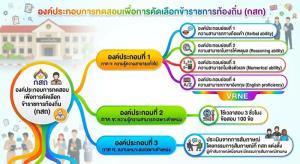 สองสนามเพราะน้ำท่วม สองขั้นตอนในการคัดเลือก และสามขั้นตอนในการโกงผลสอบข้าราชการท้องถิ่น