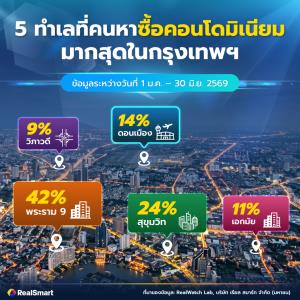 เปิด 10 ทำเลทอง ของคนค้นหาซื้อบ้าน  “พระราม9-บางนา”มาแรง ใกล้แหล่งงาน-ห้างดัง