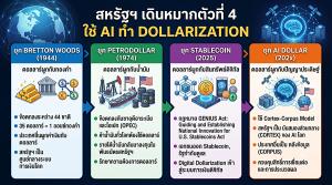 สหรัฐฯ เดินหมากตัวที่ 4 ใช้ AI ทำ Dollarization / ดร.พิพัฒน์ ยอดพฤติการ