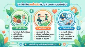 ลดไขมันฉบับทำเองได้ง่ายๆ แค่ปรับ 3 เรื่องนี้ หุ่นเปลี่ยน ไม่ต้องพึ่งยา ไม่ต้องอด