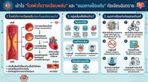 รู้ทัน ‘โรคหัวใจวายเฉียบพลัน’ ภัยเงียบอันตราย และแนวทางป้องกันก่อนสายเกินแก้