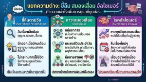 เช็กให้ชัวร์! ขี้ลืม สมองเสื่อม หรืออัลไซเมอร์? แยกให้ออก จะได้ไม่ต้องกังวลเกินเหตุ