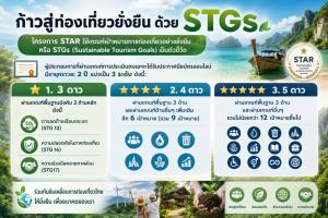 ททท.ร่วมมือ จุฬาฯ ดัน "ท่องเที่ยวยั่งยืน" ด้วยกลยุทธ์ "3 ขาย" หนุนโครงการ "STAR"