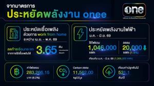 เดอะ วันฯ เดินหน้าลดคาร์บอนกว่า 15.15 ตัน ภายใน 6 เดือน