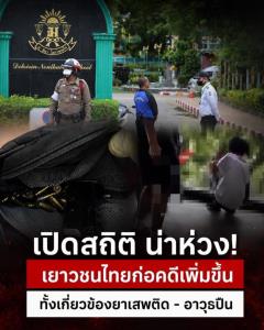 เปิดสถิติ น่าห่วง! เยาวชนไทยก่อคดีเพิ่มขึ้น ทั้งเกี่ยวข้องยาเสพติด - อาวุธปืน