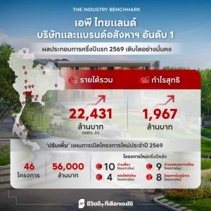 “เอพี ไทยแลนด์ “แจง6เดือนรายได้22,431ล.ครึ่งปีหลังเปิดเพิ่ม4โปรเจ็กต์ใหม่จากแผนเดิม
