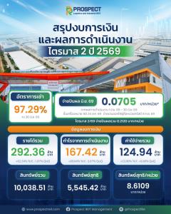 รายได้ค่าเช่าโต 97% หนุน“พรอสเพค”ผลงาน Q2 เด่นเล็งลงทุน BFTZ 4 ดันพอร์ตแตะ1.5หมื่นล้าน