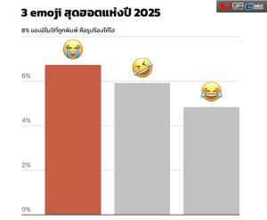 "อีโมจิหน้าร้องไห้โฮ" &amp;#128557; ครองแชมป์อีโมจิยอดนิยมปี 2025