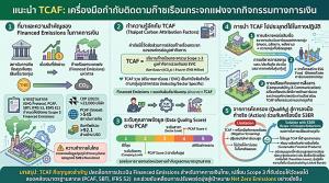 แนะนำ TCAF: เครื่องมือกำกับติดตามก๊าซเรือนกระจกแฝงจากกิจกรรมทางการเงิน / ดร.พิพัฒน์ ยอดพฤติการ