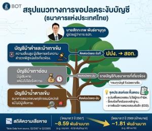 เคลียร์ปมร้อนอายัดบัญชี! ธปท.แจงเกณฑ์ปราบบัญชีม้า - คู่คืนสิทธิผู้สุจริต