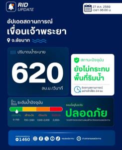 ริมน้ำยังปลอดภัย! ลุ่มเจ้าพระยารับน้ำเหนือไม่เกิน 700 ลบ.ม./วิ