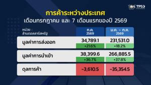 AI ดัน‘ส่งออกไทย’ปัง ระวัง!ภาษีสหรัฐ-ฮอร์มุซ ตัวฉุดครึ่งปีหลัง