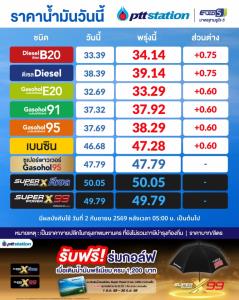 แวะปั๊มด่วน!พรุ่งนี้ราคาน้ำมันดีเซลขึ้น 75สต.-เบนซินโซฮอล์ขยับ 60สต./ลิตร