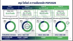 สนพ.เผยร่างแผน PDP2026 เสนอ4ทางเลือก-ค่าไฟฟ้าเฉลี่ย 3.83–3.89 บาท พร้อมเปิดเวทีรับฟังความเห็น 8ก.ย.69