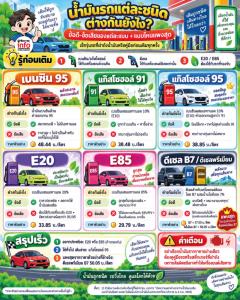 น้ำมันรถแต่ละชนิด ต่างกันยังไง?