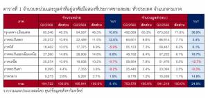 REIC ชี้บ้าน-คอนโดหรูดันมูลค่าตลาดบ้านมือสองQ2/69พุ่ง 24.9%