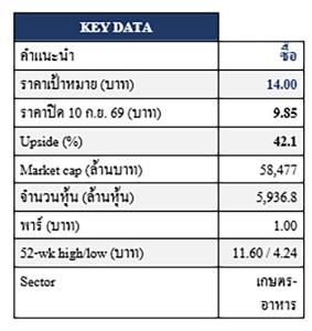 TFG – ไทยฟู้ดส์ กรุ๊ป ค้าปลีกคือเครื่องยนต์ใหม่ ที่ราคายังไม่ได้ให้มูลค่า