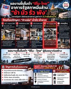 ผลงานชิ้นโบดำ “ซิโน-ไทย” อาคารรัฐสภาหมื่นล้าน “ช้า มั่ว รั่ว พัง”
