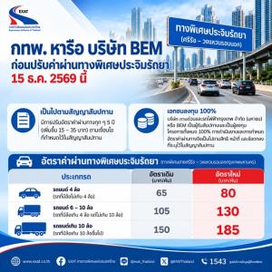 ขึ้นค่าทางด่วนศรีรัช–วงแหวนรอบนอกฯ 15 บาท รถ 4 ล้อ พุ่งจาก 65 เป็น 85 บาท เริ่ม 15 ธ.ค. 69 กทพ.-BEM หาทางลดผลกระทบ