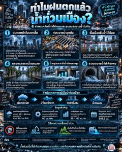 ทำไมฝนตกแล้วน้ำท่วมเมือง?