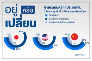 ผลสำรวจ "ราคา" คือปัจจัยหลักในการซื้อรถ EV ลูกค้าแบรนด์ญี่ปุ่นยังภักดีมากที่สุด