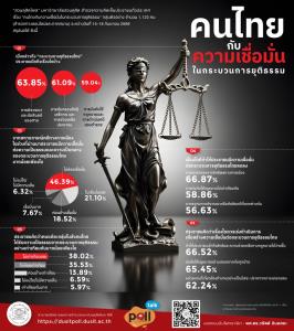 ดุสิตโพลไม่ค่อยเชื่อมั่นกระบวนการยุติธรรมไทย เหตุการเมืองแทรกแซง ความเป็นธรรมไม่เท่าเทียม