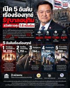 เปิด 5 อันดับเรื่องร้องทุกข์รัฐบาลอนุทิน สวัสดิการพุ่ง 1.6 หมื่นเรื่อง