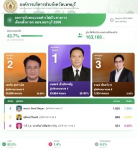 นับคะแนนเลือกตั้ง อบจ.นนท์ “นฤพนธ์” กลุ่มผึ้งหลวง นำห่าง “เดชรัต” ผู้สมัครพรรคคส้มกว่า 2 หมื่นคะแนน