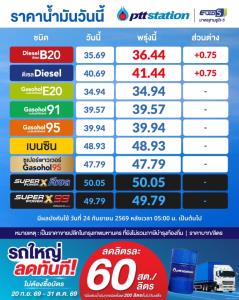 เต็มถัง! พรุ่งนี้ราคาดีเซลขึ้น 75สต./ลิตร คงเบนซินโซฮอล์