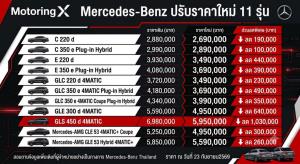 Mercedes-Benz ปรับราคาใหม่ 11 รุ่นรวด รับงาน StarFest 2026 ลดสุดกว่า 1 ล้านบาท