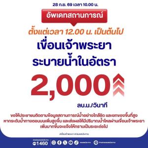 กรมชลประทาน เพิ่มการระบายน้ำเขื่อนเจ้าพระยาเป็น 2,000 ลบ.ม./วินาที ตั้งแต่ 12.00 น. เป็นต้นไป