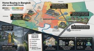 ส่องทำเลบ้านหลังน้ำท่วม“บางนา-ราชพฤกษ์-พระราม 9” 3ทำเลเด่น