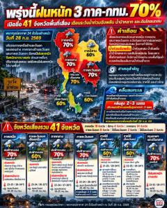 พรุ่งนี้ 3 ภาค–กทม. ฝนหนัก 70%  เปิดพื้นที่เสี่ยง 41 จังหวัด เตือนน้ำท่วมฉับพลัน น้ำป่าไหลหลาก และดินโคลนถล่ม