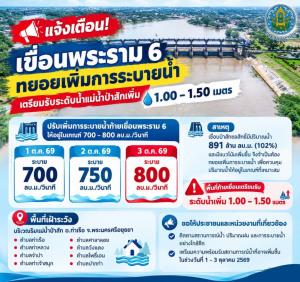 เขื่อนพระราม 6 ทยอยเพิ่มการระบายน้ำ เริ่ม 1 ต.ค. คาดระดับน้ำแม่น้ำป่าสักเพิ่ม 1.00–1.50 เมตร
