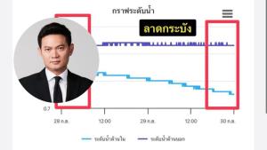 'เอ้ สุชัชวีร์' ตั้งคำถาม กทม. ปล่อยลาดกระบังจมน้ำโดยเจตนา? ชี้หลักฐานระดับน้ำไม่ขยับ