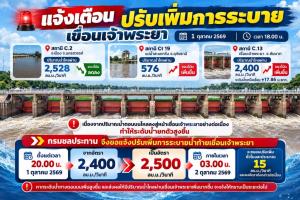 เขื่อนเจ้าพระยา ปรับเพิ่มการระบายน้ำชนเพดาน 2,500 ลบ.ม./วินาที เริ่ม 2 ต.ค.69