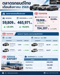 ตลาดรถฟื้นตัว! สิงหาคมขาย 5.98 หมื่นคัน โต 25.59%